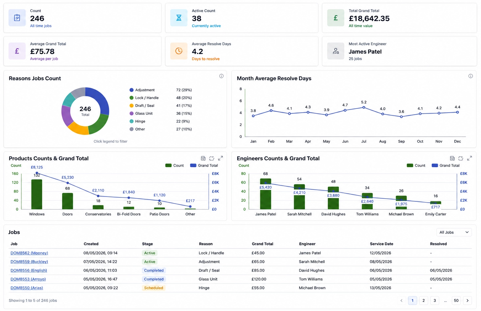 After Sales Dashboard