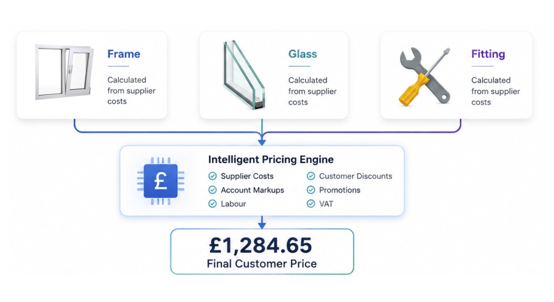 Price with Confidence